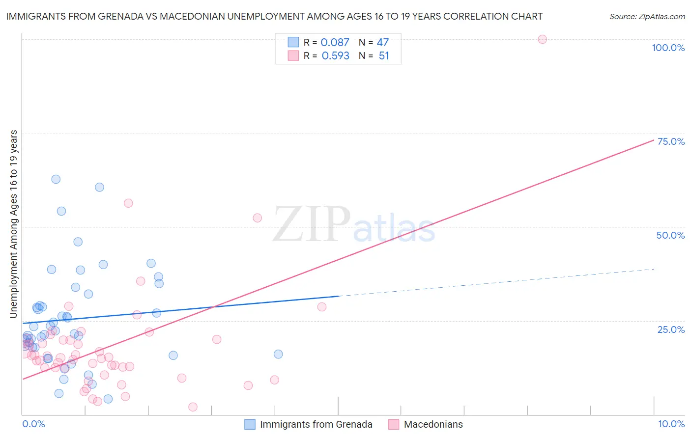 Immigrants from Grenada vs Macedonian Unemployment Among Ages 16 to 19 years
