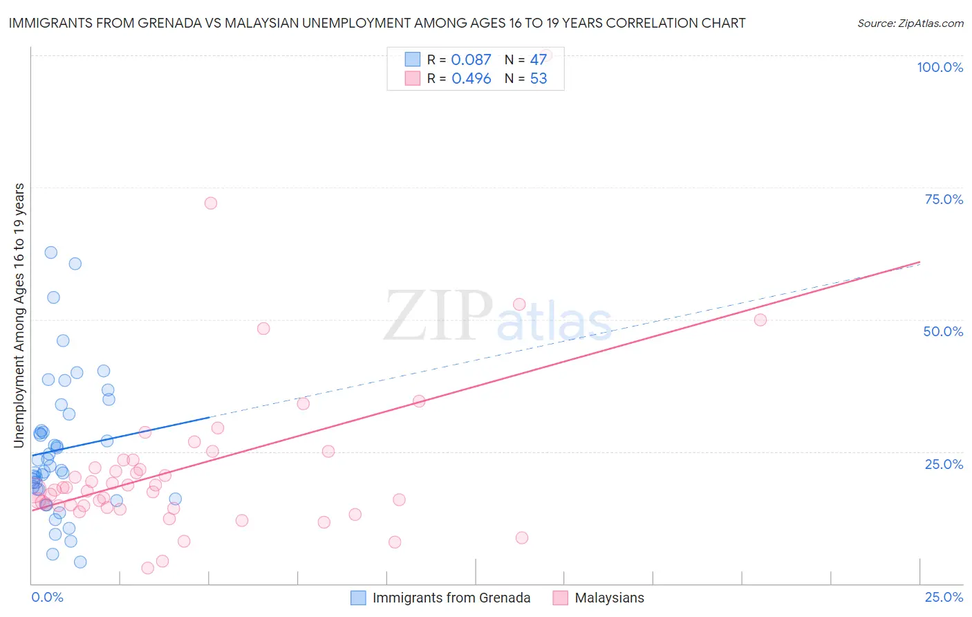 Immigrants from Grenada vs Malaysian Unemployment Among Ages 16 to 19 years