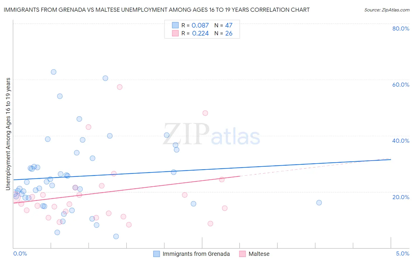 Immigrants from Grenada vs Maltese Unemployment Among Ages 16 to 19 years