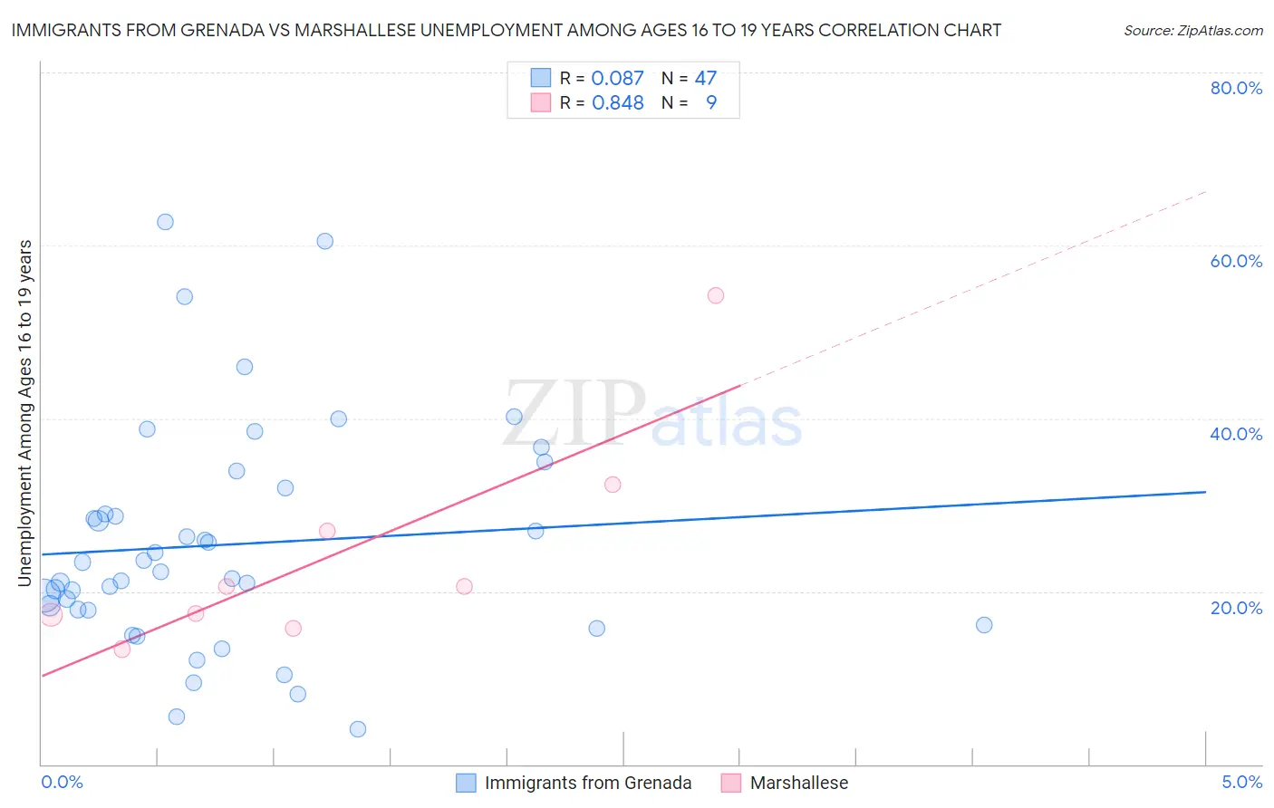 Immigrants from Grenada vs Marshallese Unemployment Among Ages 16 to 19 years