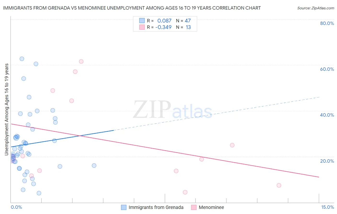 Immigrants from Grenada vs Menominee Unemployment Among Ages 16 to 19 years