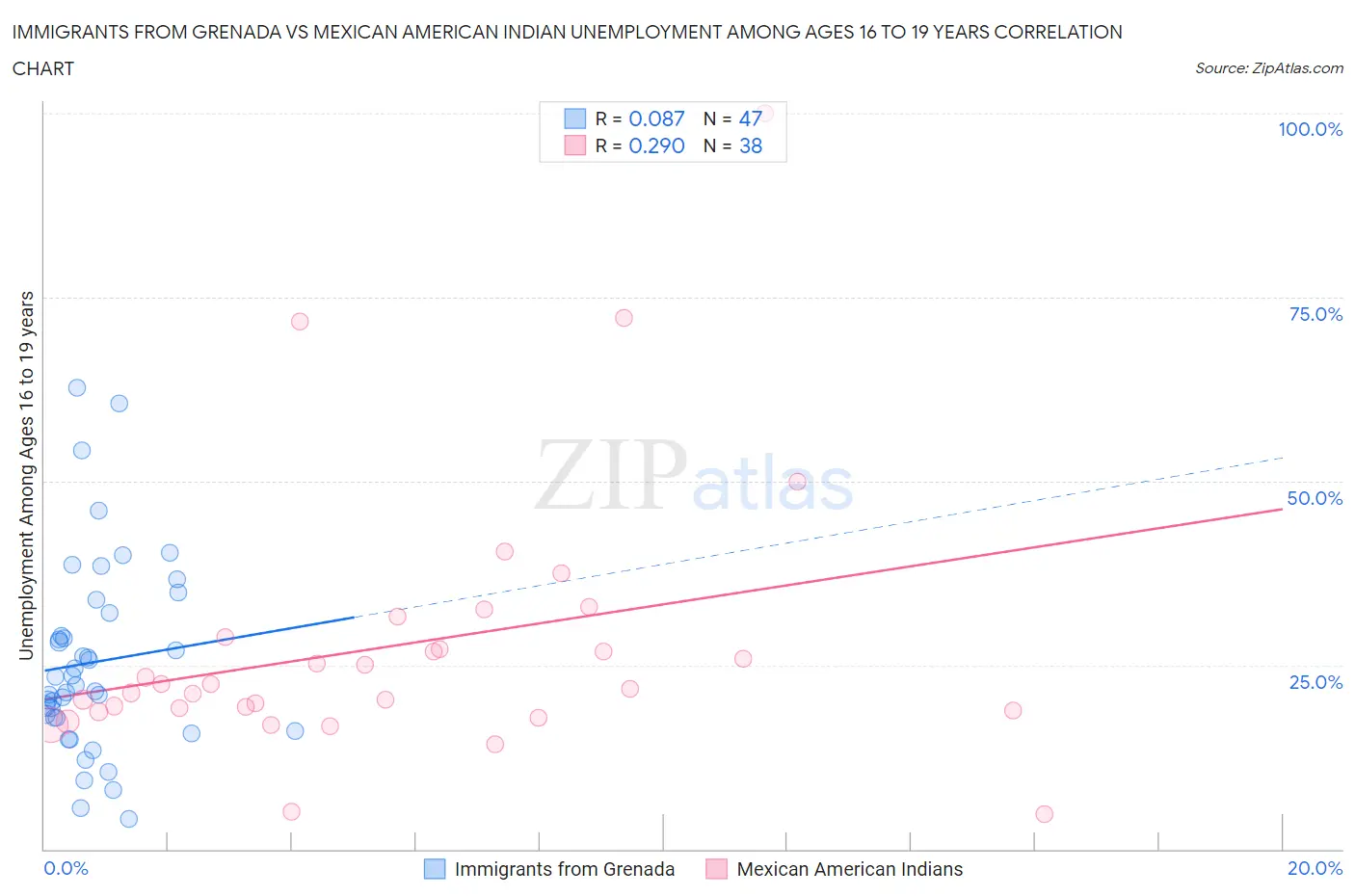 Immigrants from Grenada vs Mexican American Indian Unemployment Among Ages 16 to 19 years