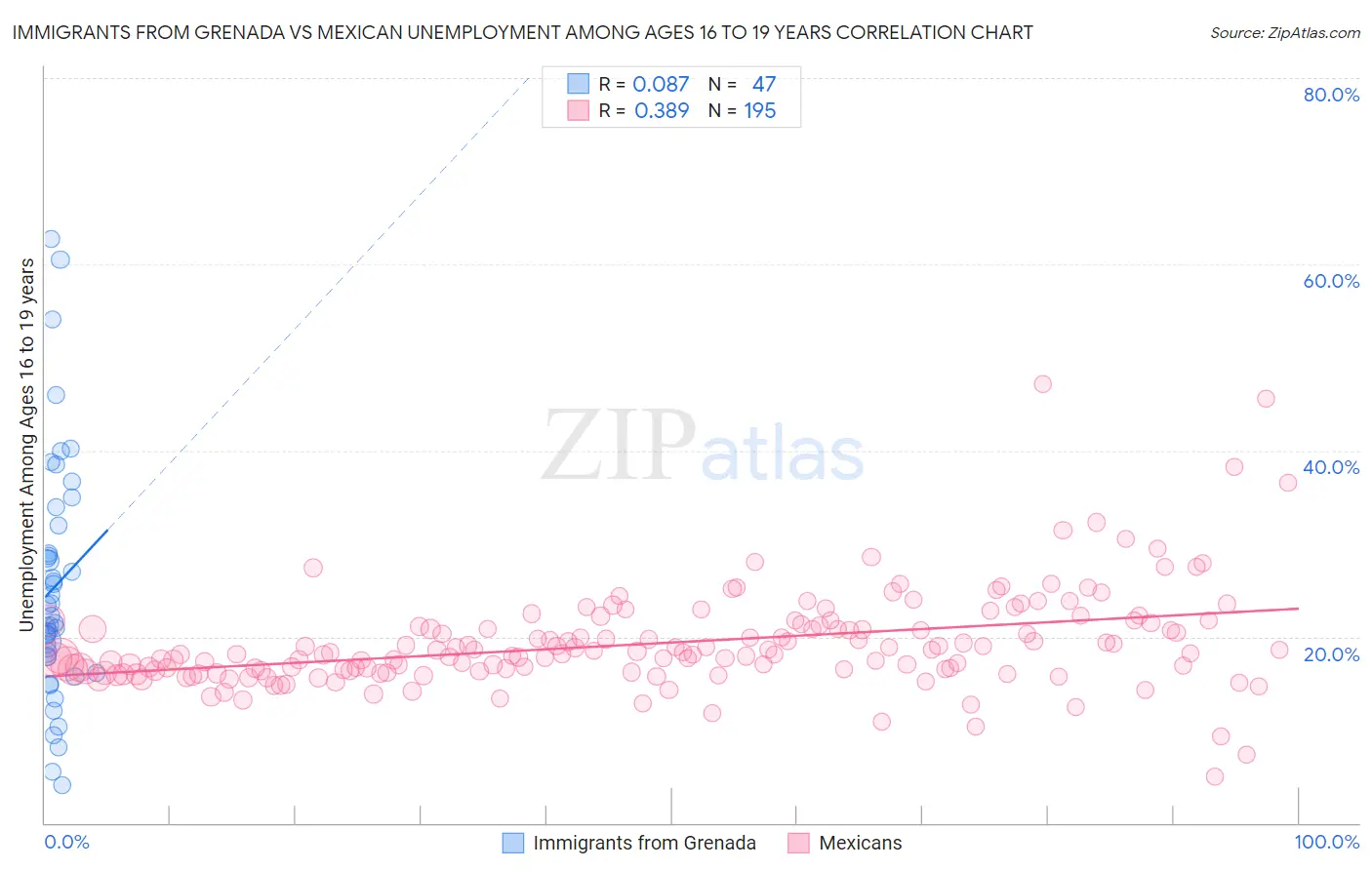 Immigrants from Grenada vs Mexican Unemployment Among Ages 16 to 19 years