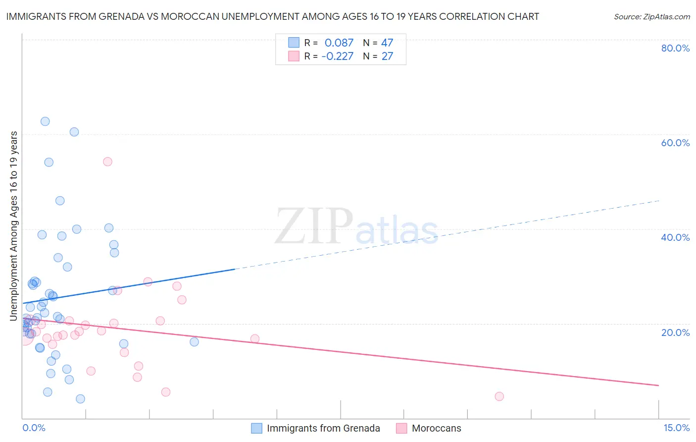 Immigrants from Grenada vs Moroccan Unemployment Among Ages 16 to 19 years