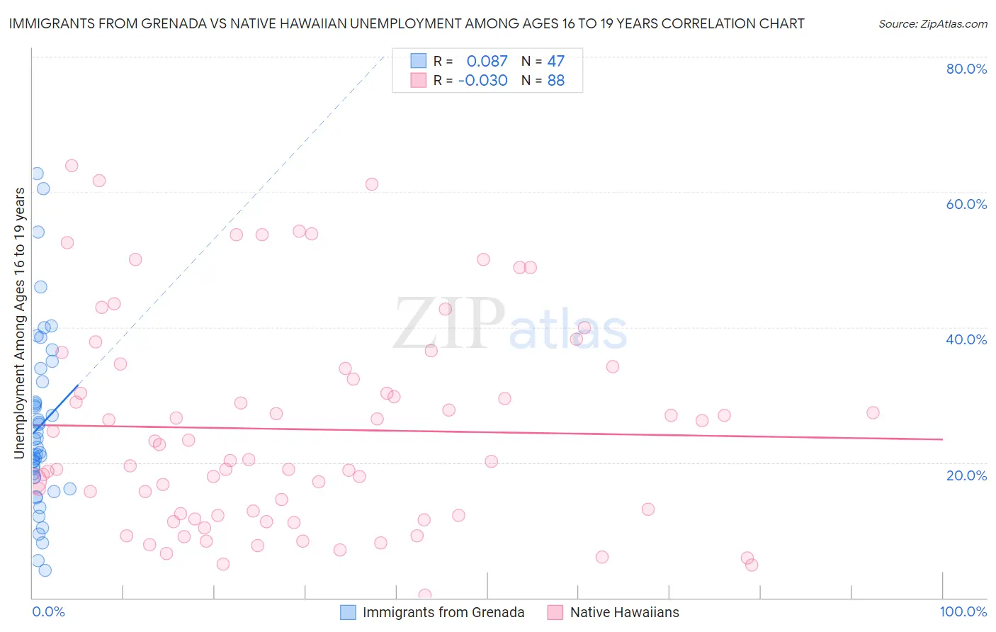 Immigrants from Grenada vs Native Hawaiian Unemployment Among Ages 16 to 19 years