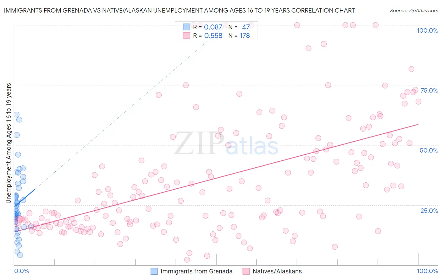 Immigrants from Grenada vs Native/Alaskan Unemployment Among Ages 16 to 19 years
