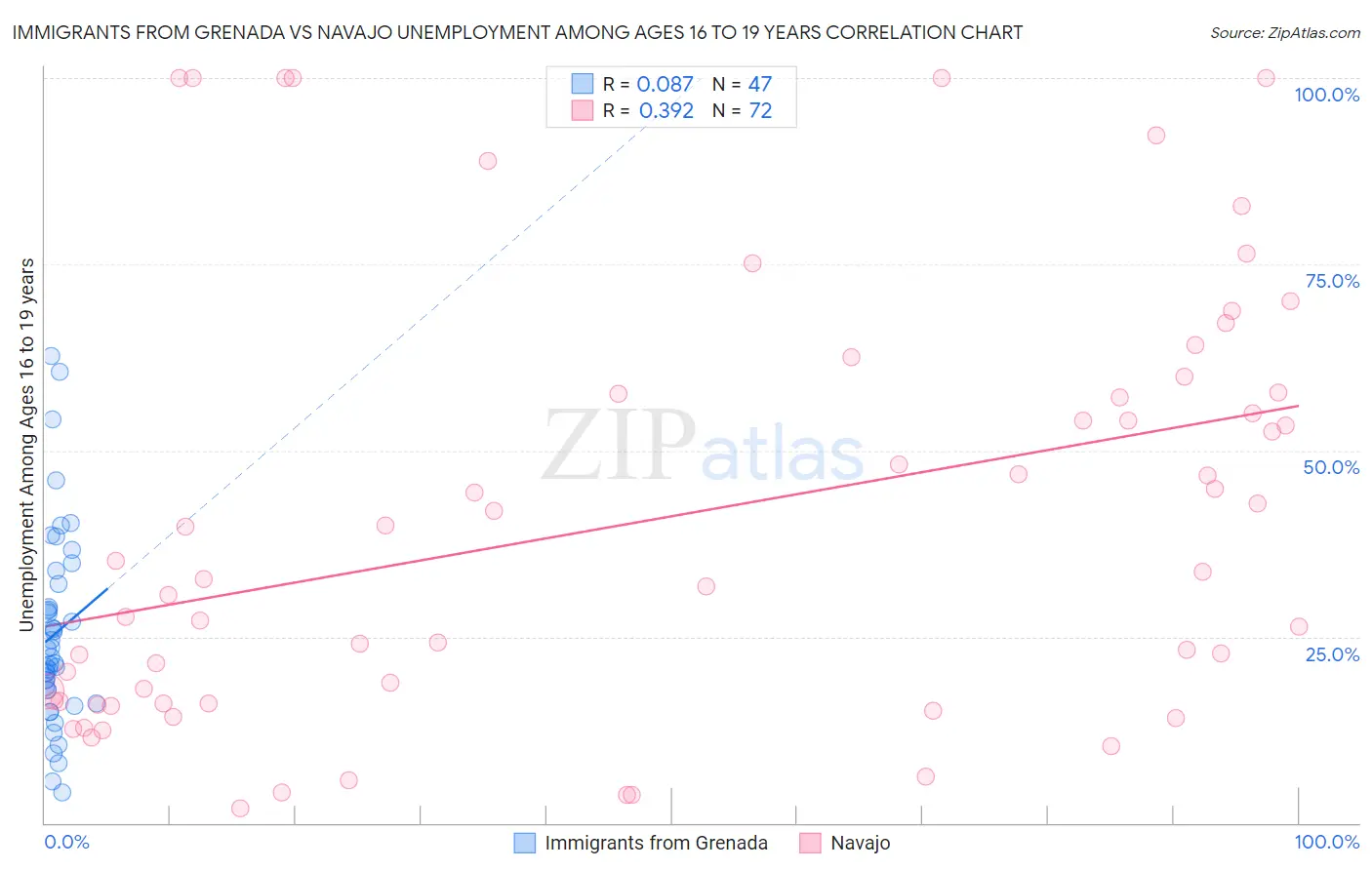 Immigrants from Grenada vs Navajo Unemployment Among Ages 16 to 19 years