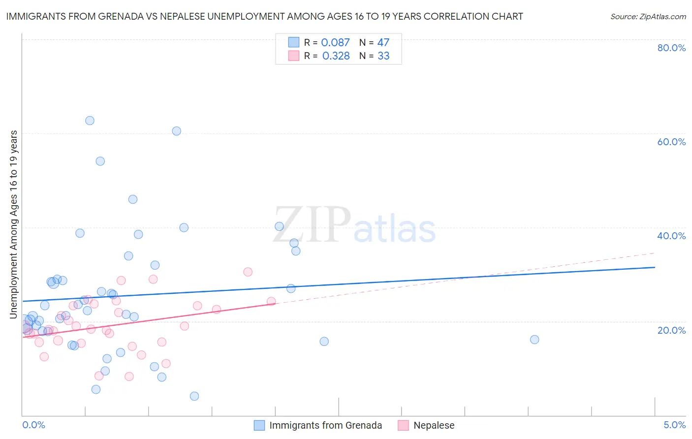 Immigrants from Grenada vs Nepalese Unemployment Among Ages 16 to 19 years