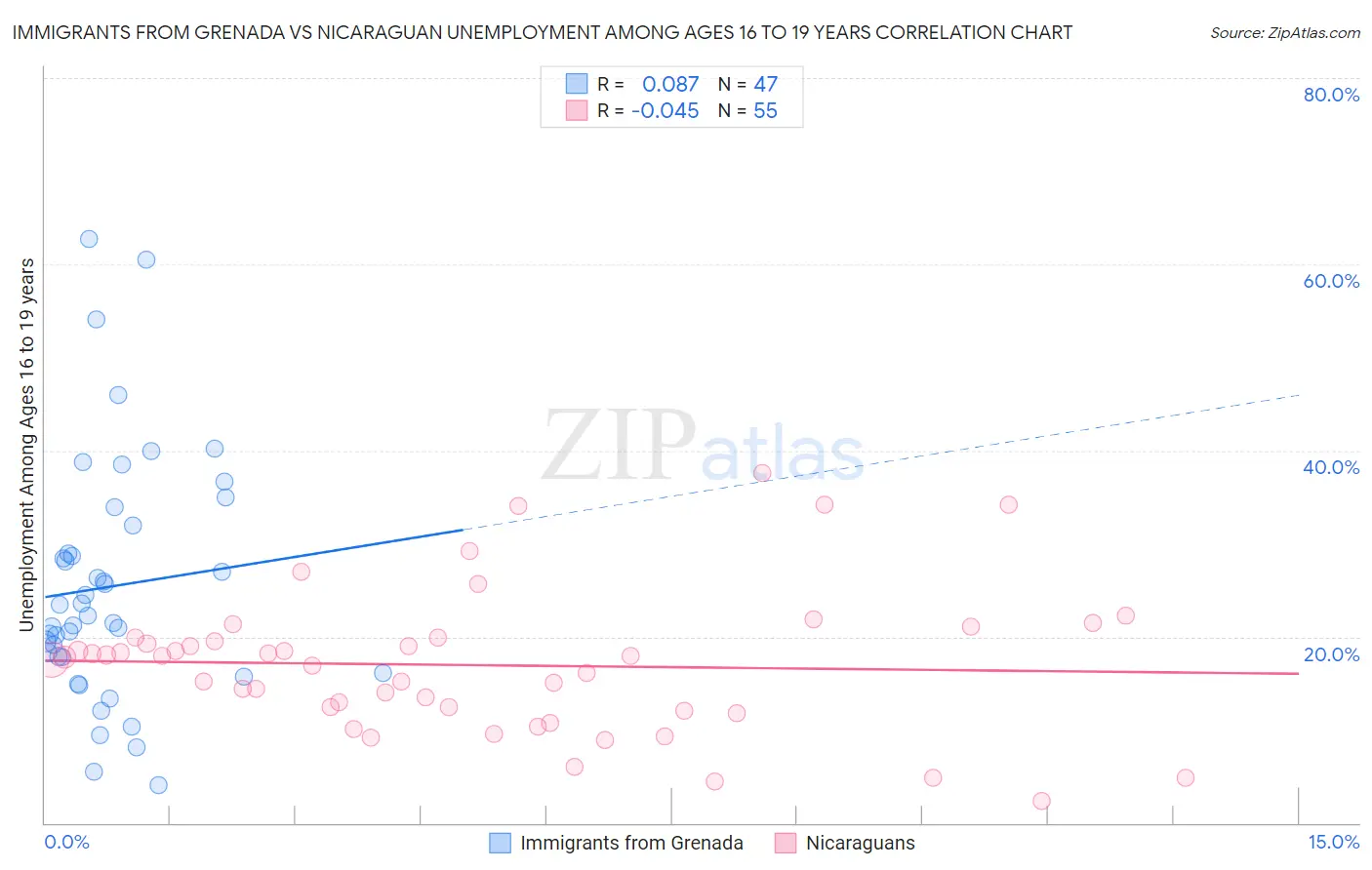 Immigrants from Grenada vs Nicaraguan Unemployment Among Ages 16 to 19 years