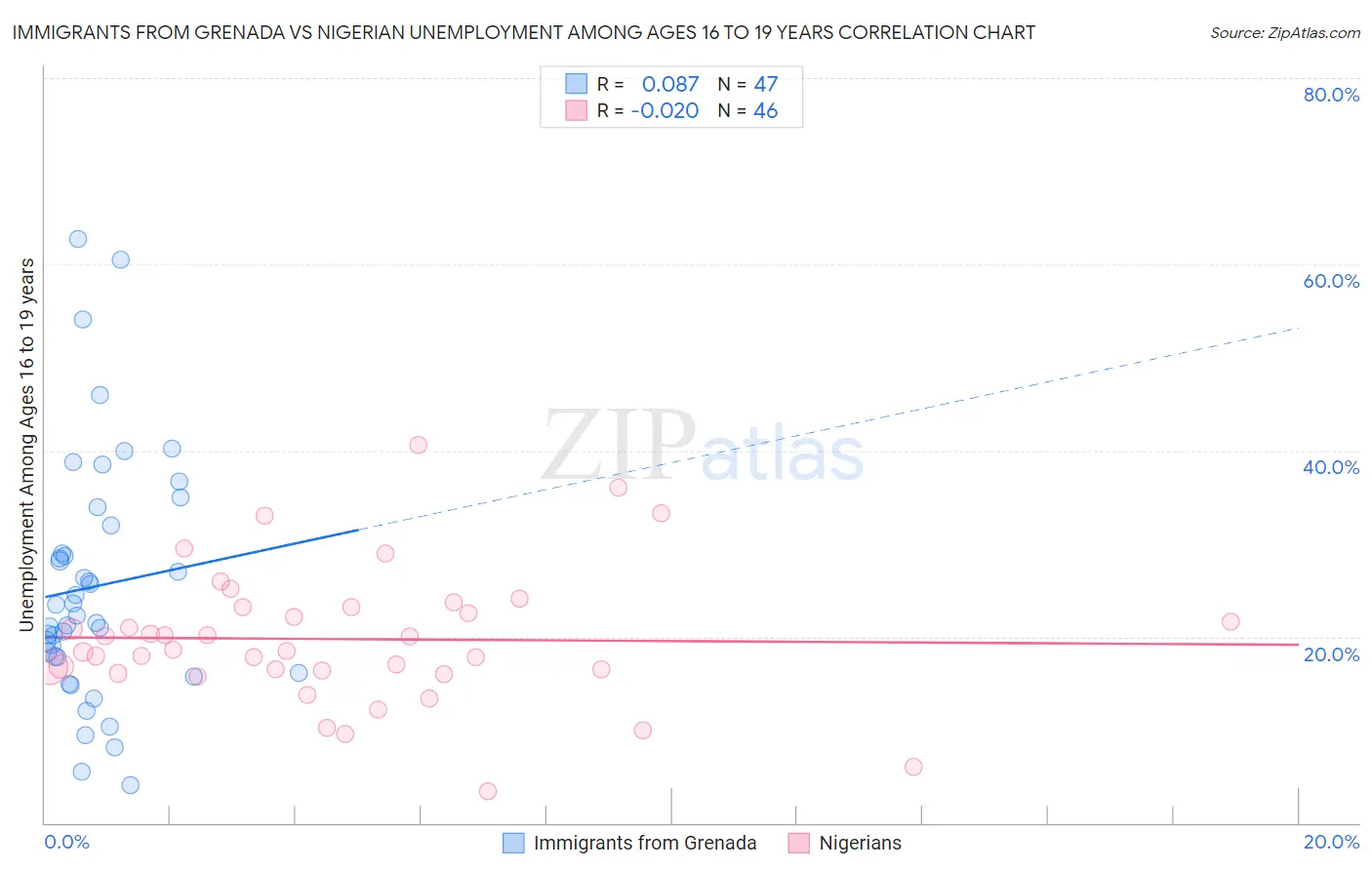 Immigrants from Grenada vs Nigerian Unemployment Among Ages 16 to 19 years