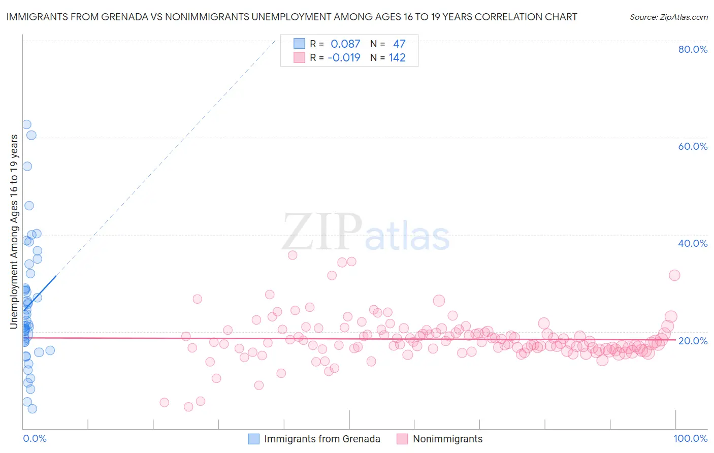 Immigrants from Grenada vs Nonimmigrants Unemployment Among Ages 16 to 19 years
