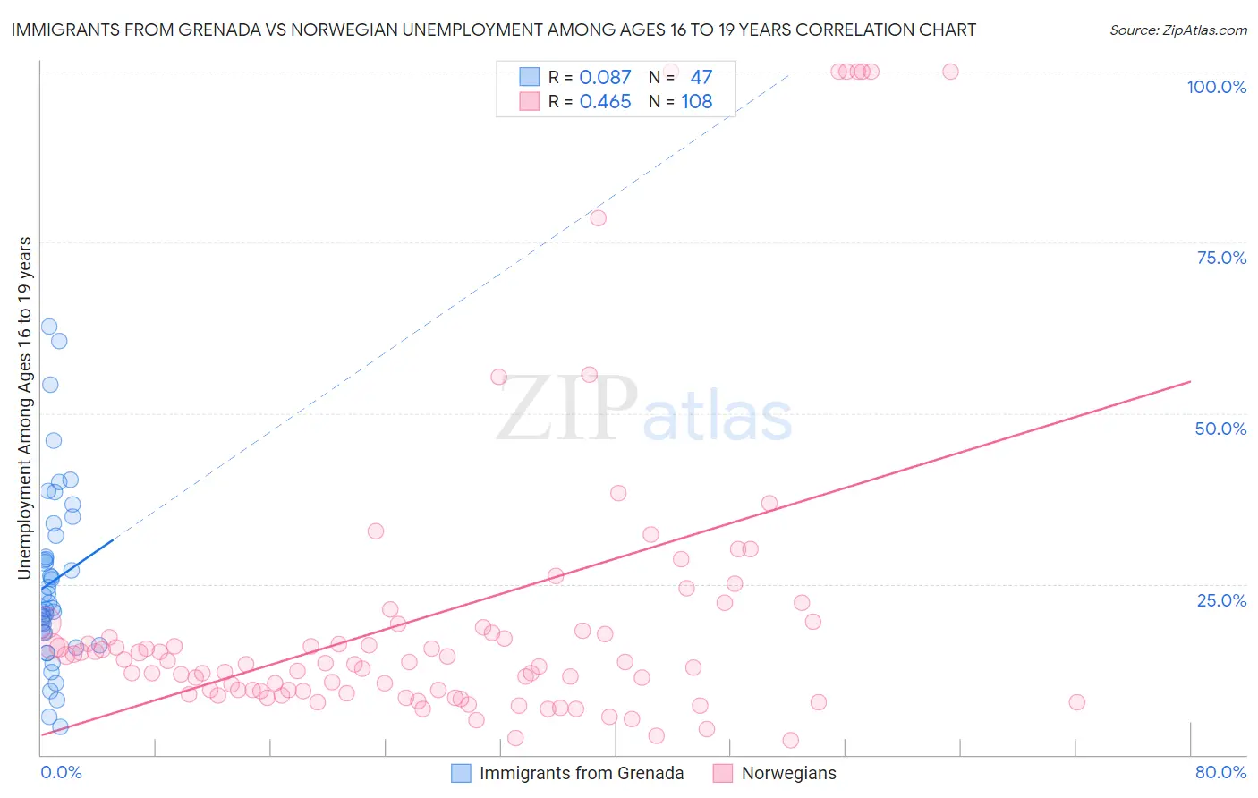 Immigrants from Grenada vs Norwegian Unemployment Among Ages 16 to 19 years