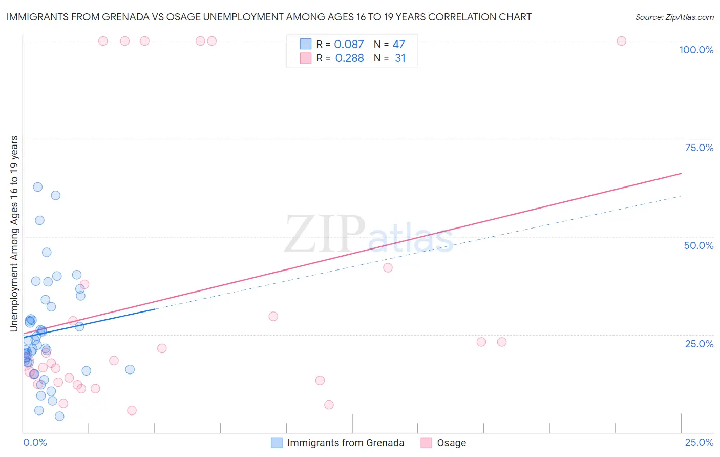 Immigrants from Grenada vs Osage Unemployment Among Ages 16 to 19 years