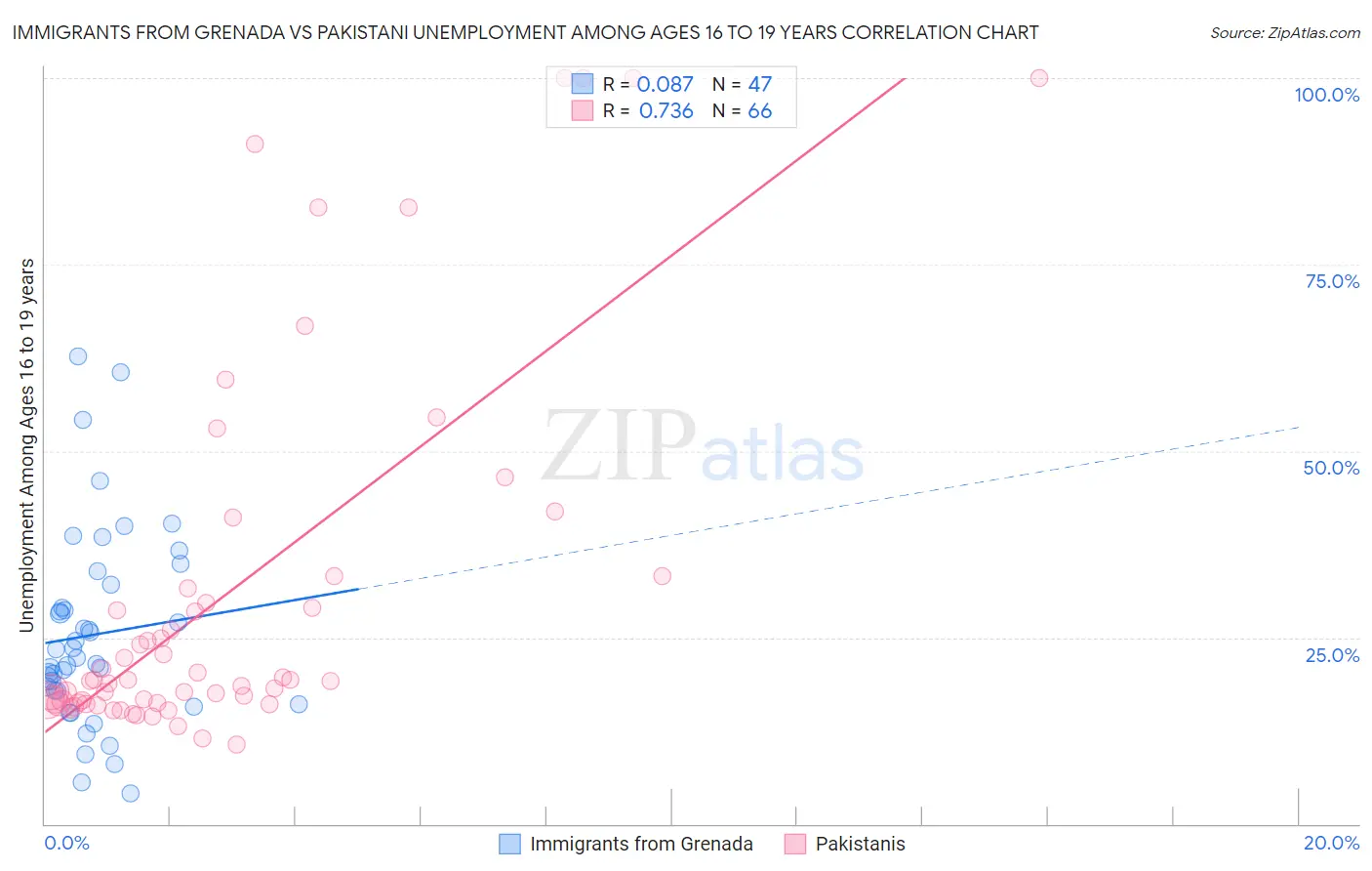 Immigrants from Grenada vs Pakistani Unemployment Among Ages 16 to 19 years