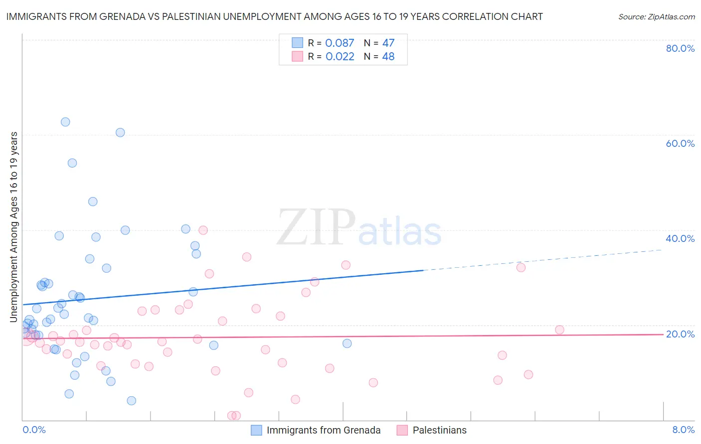 Immigrants from Grenada vs Palestinian Unemployment Among Ages 16 to 19 years