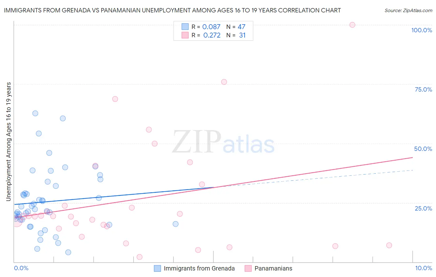 Immigrants from Grenada vs Panamanian Unemployment Among Ages 16 to 19 years
