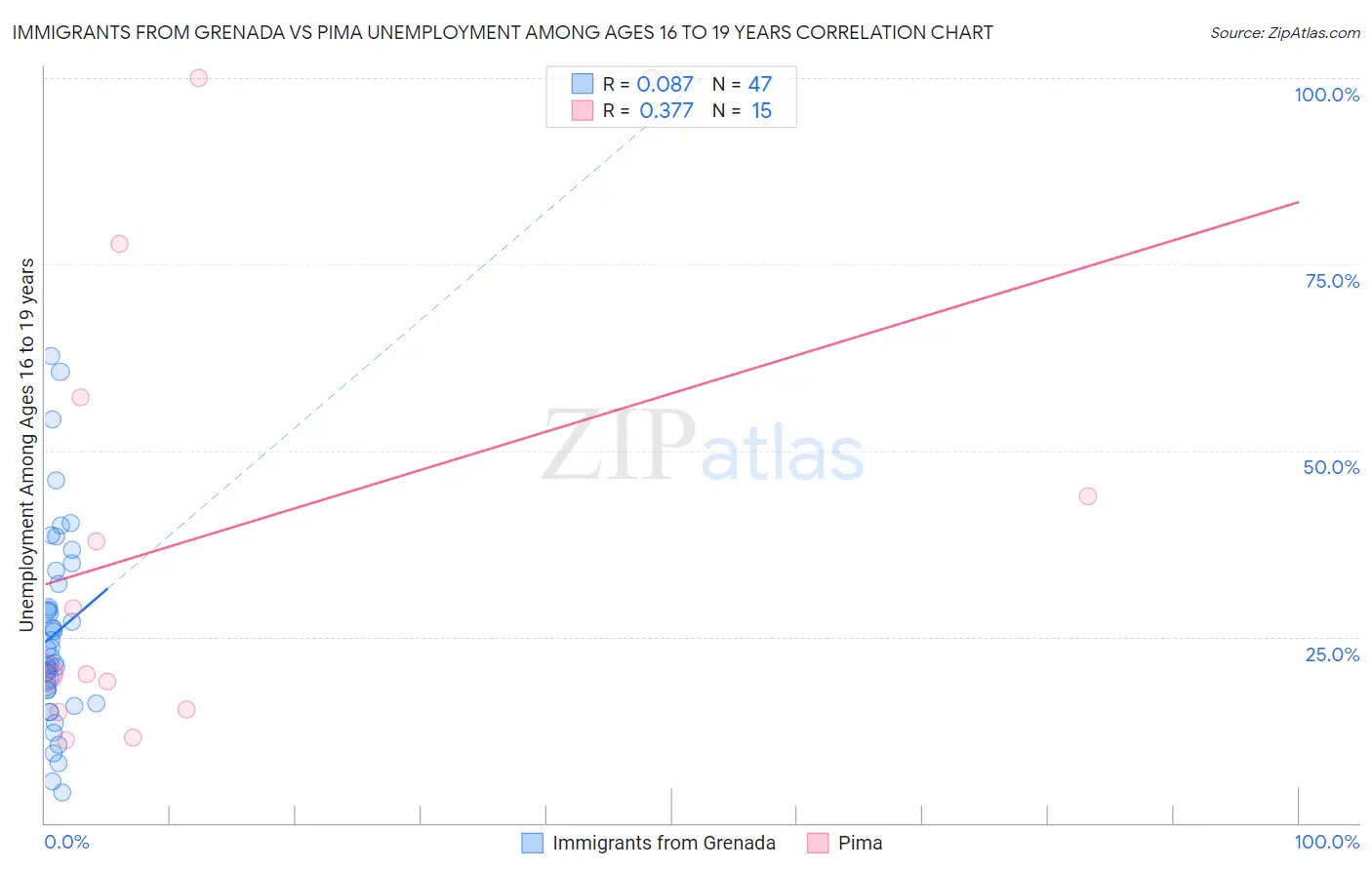 Immigrants from Grenada vs Pima Unemployment Among Ages 16 to 19 years