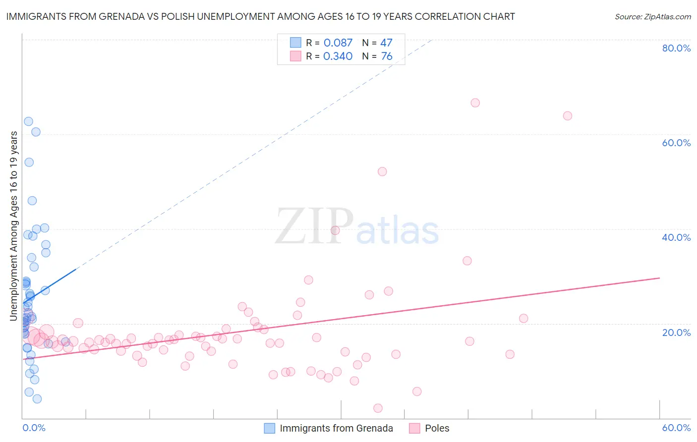 Immigrants from Grenada vs Polish Unemployment Among Ages 16 to 19 years