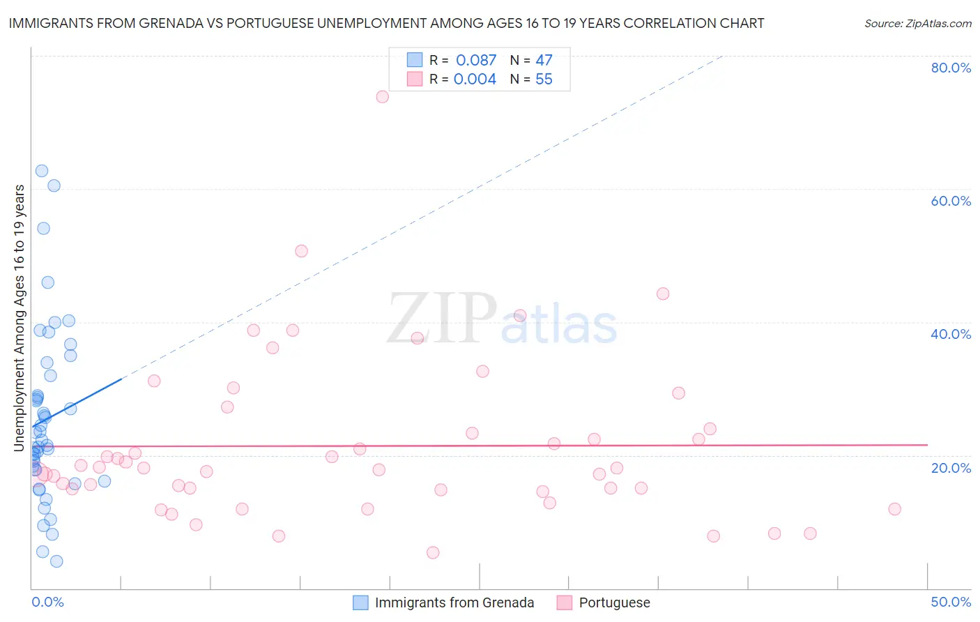 Immigrants from Grenada vs Portuguese Unemployment Among Ages 16 to 19 years