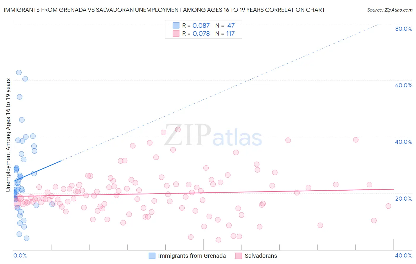 Immigrants from Grenada vs Salvadoran Unemployment Among Ages 16 to 19 years