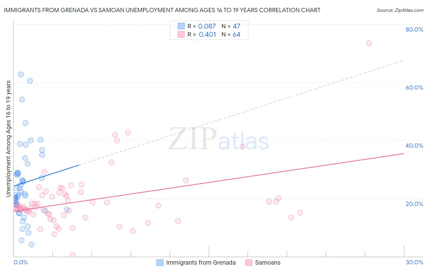 Immigrants from Grenada vs Samoan Unemployment Among Ages 16 to 19 years