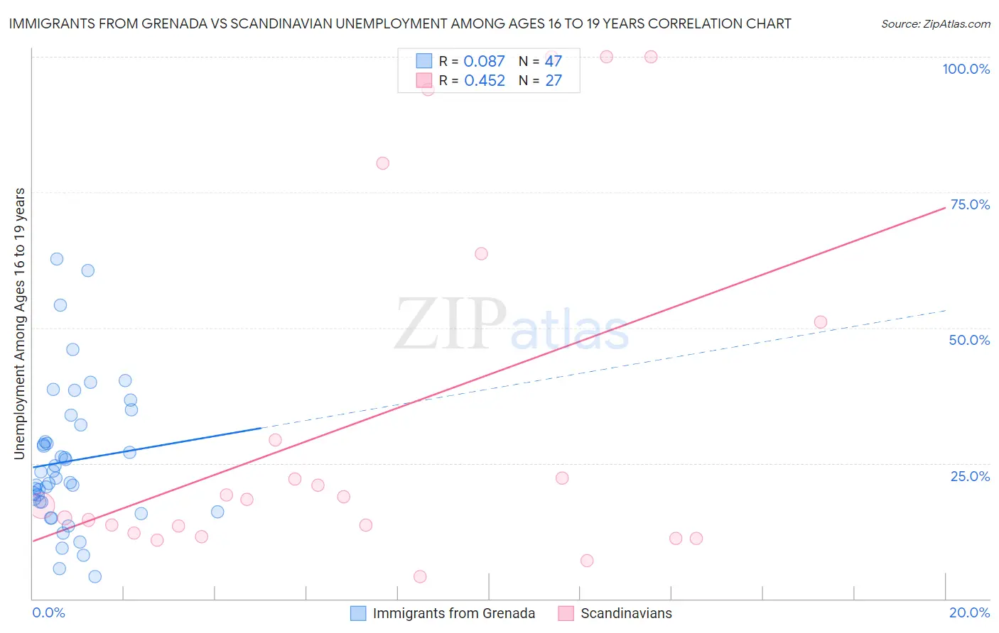 Immigrants from Grenada vs Scandinavian Unemployment Among Ages 16 to 19 years