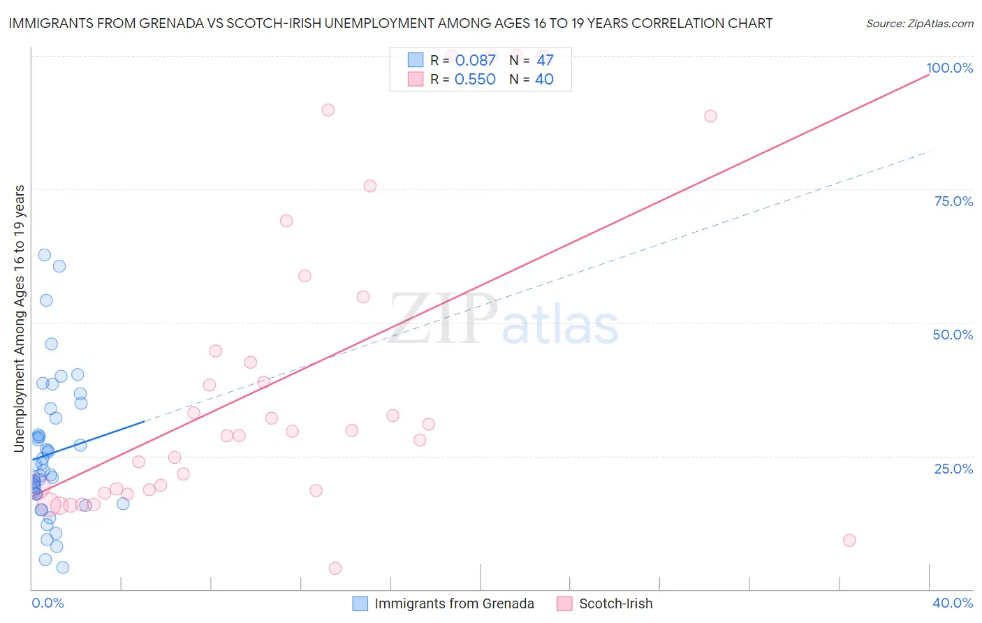 Immigrants from Grenada vs Scotch-Irish Unemployment Among Ages 16 to 19 years
