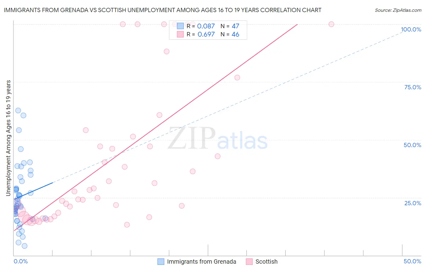 Immigrants from Grenada vs Scottish Unemployment Among Ages 16 to 19 years