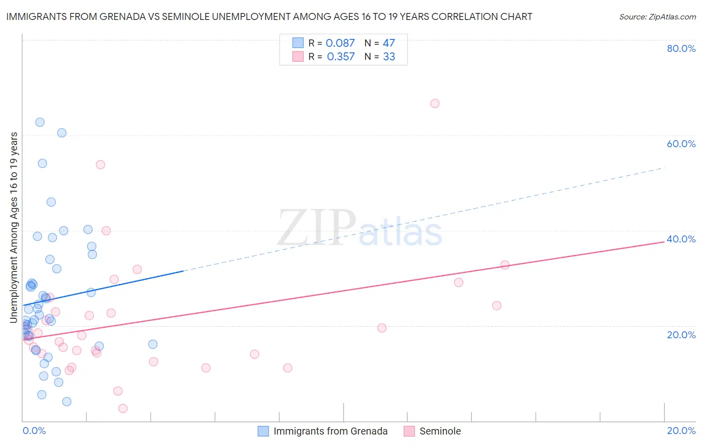 Immigrants from Grenada vs Seminole Unemployment Among Ages 16 to 19 years