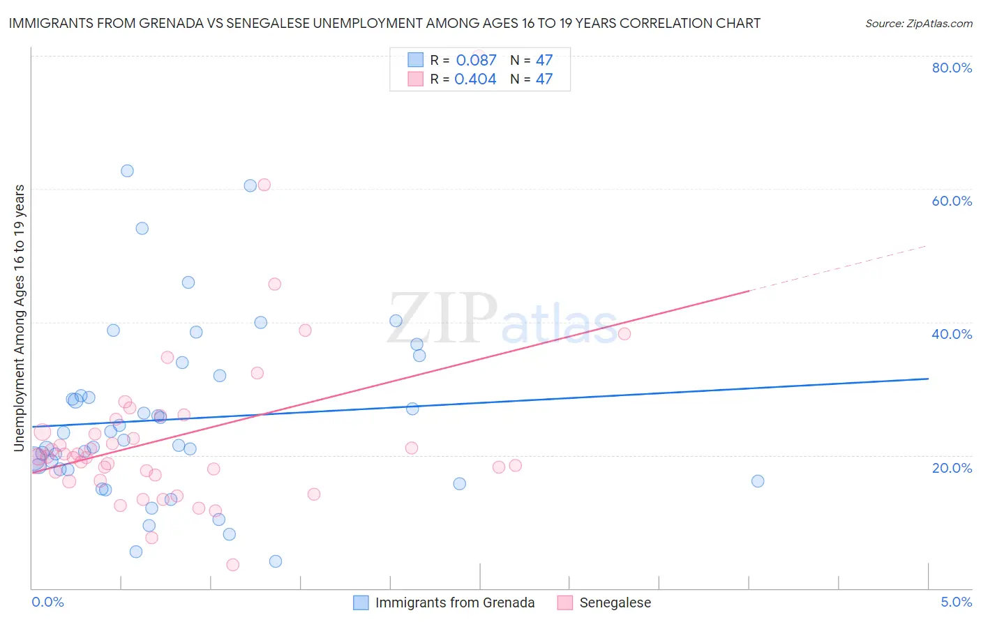 Immigrants from Grenada vs Senegalese Unemployment Among Ages 16 to 19 years