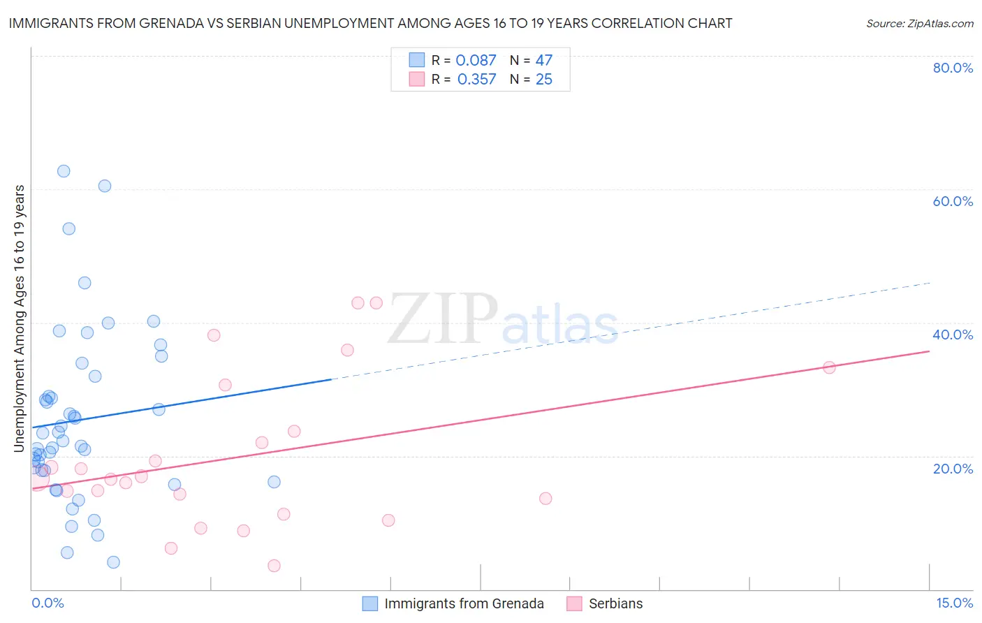 Immigrants from Grenada vs Serbian Unemployment Among Ages 16 to 19 years