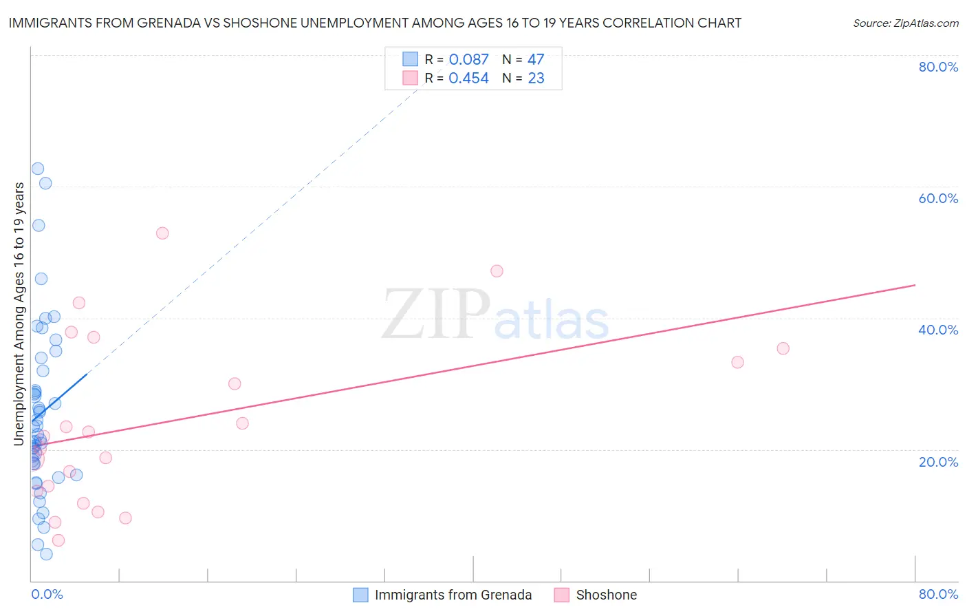 Immigrants from Grenada vs Shoshone Unemployment Among Ages 16 to 19 years