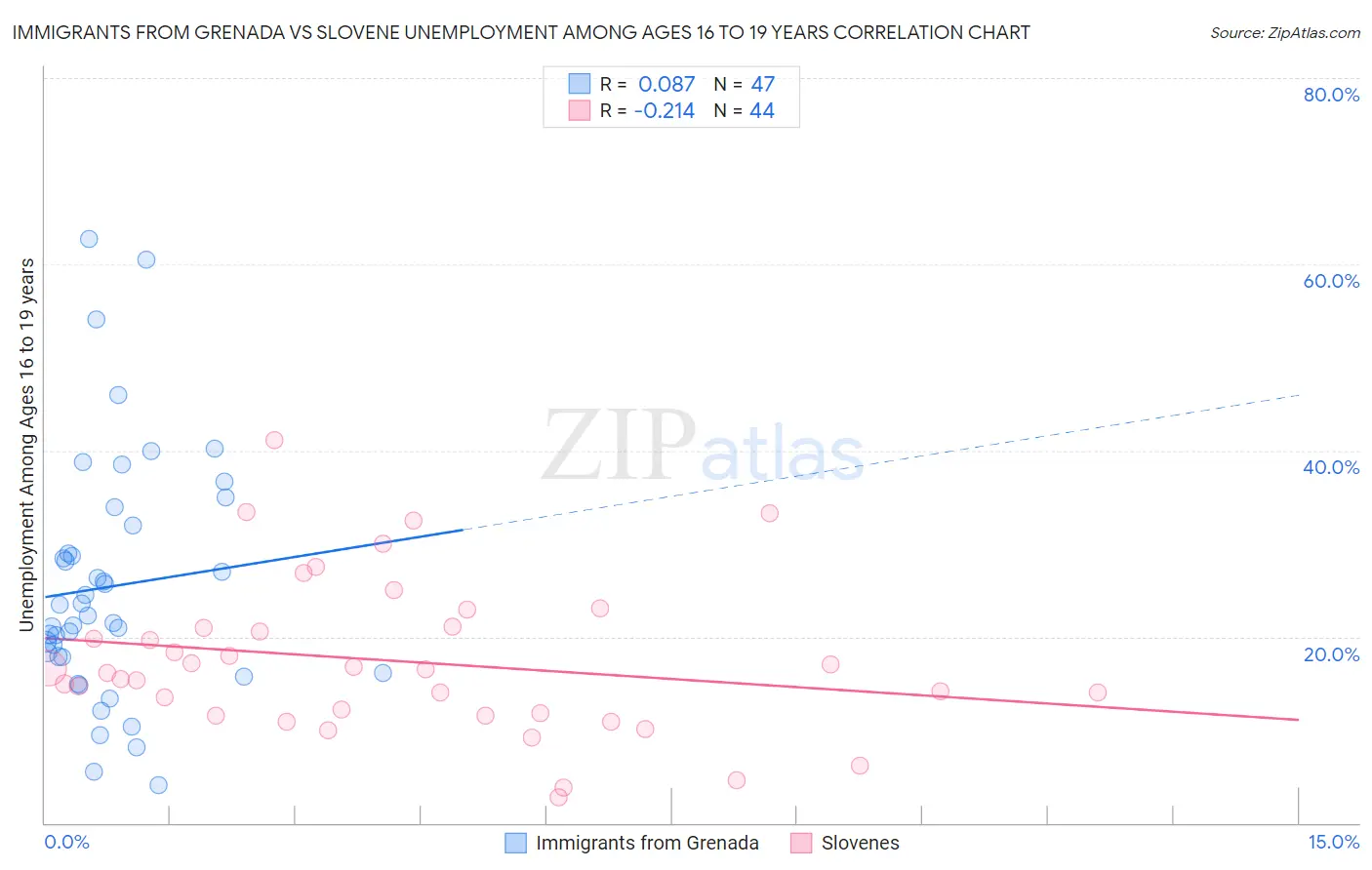 Immigrants from Grenada vs Slovene Unemployment Among Ages 16 to 19 years
