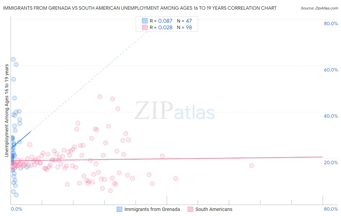 Immigrants from Grenada vs South American Unemployment Among Ages 16 to 19 years