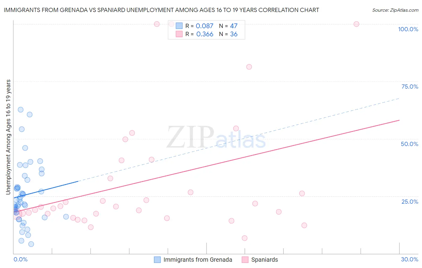 Immigrants from Grenada vs Spaniard Unemployment Among Ages 16 to 19 years