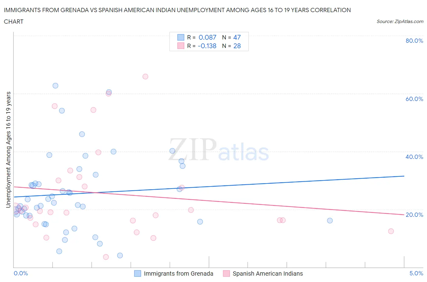 Immigrants from Grenada vs Spanish American Indian Unemployment Among Ages 16 to 19 years
