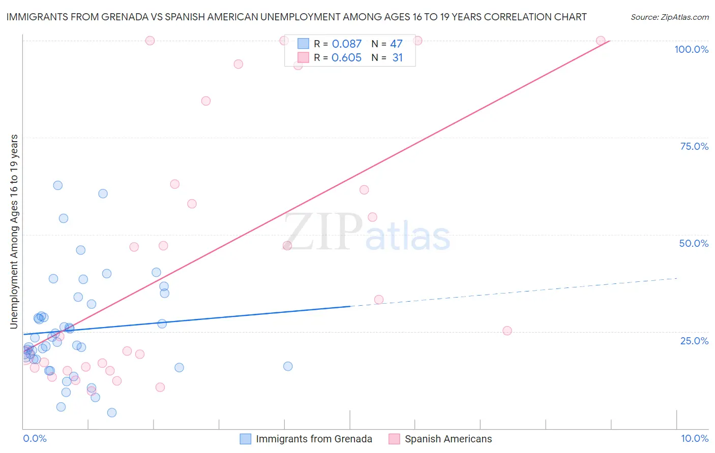 Immigrants from Grenada vs Spanish American Unemployment Among Ages 16 to 19 years