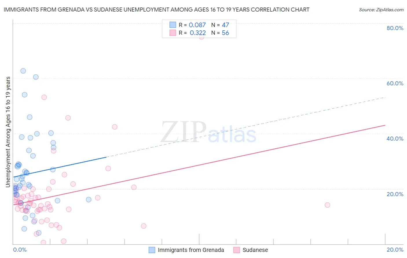 Immigrants from Grenada vs Sudanese Unemployment Among Ages 16 to 19 years