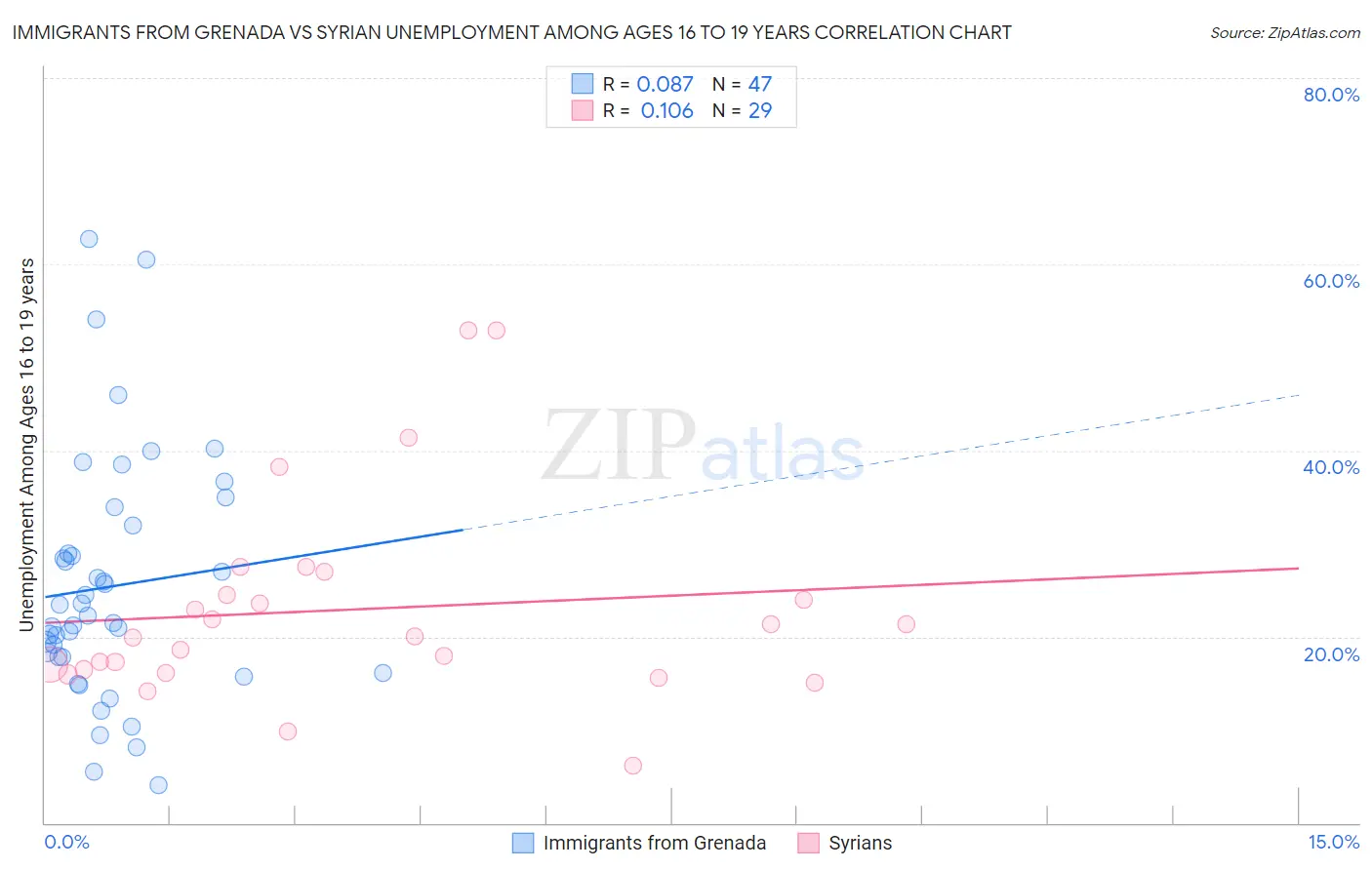 Immigrants from Grenada vs Syrian Unemployment Among Ages 16 to 19 years