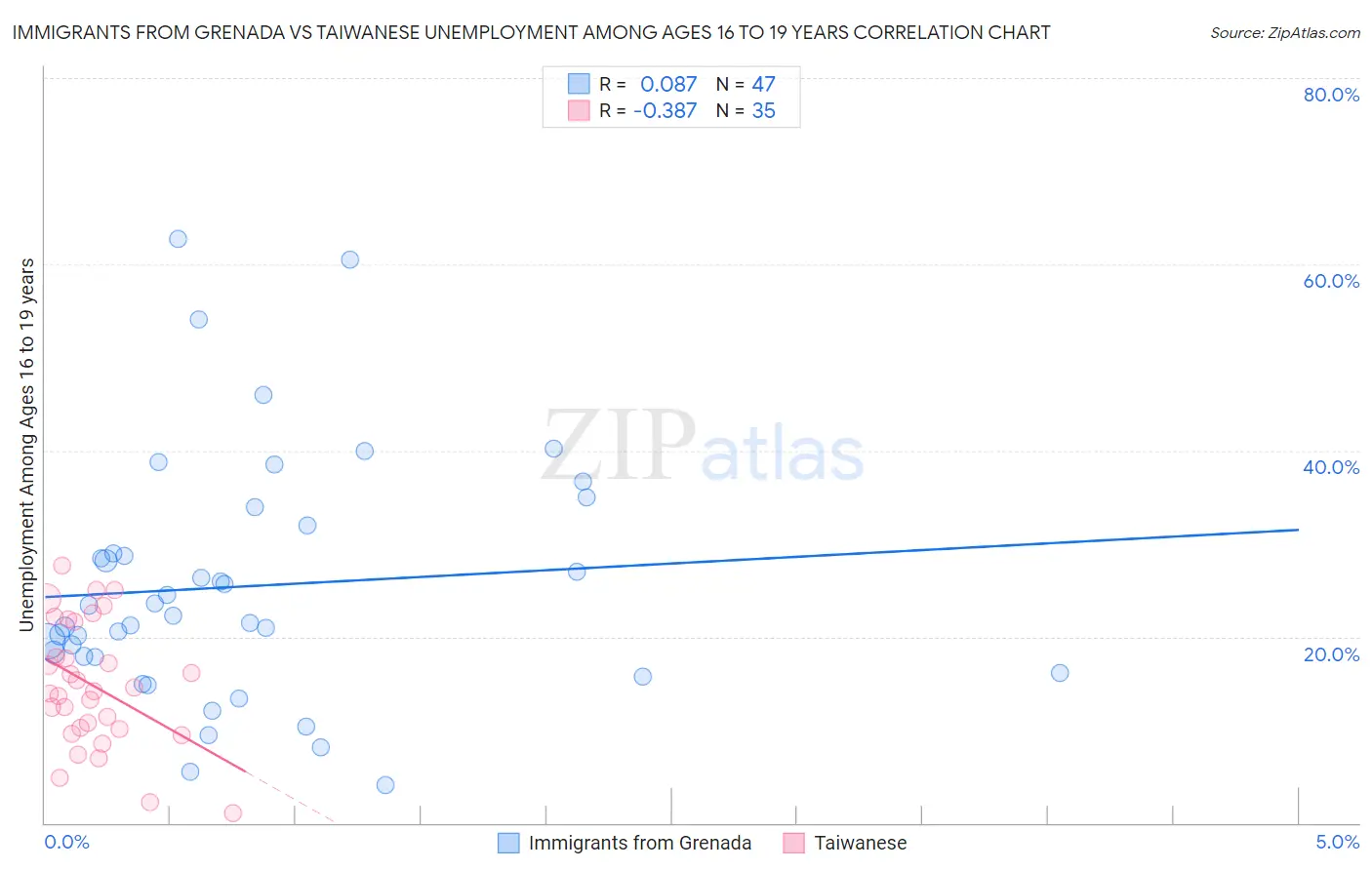 Immigrants from Grenada vs Taiwanese Unemployment Among Ages 16 to 19 years