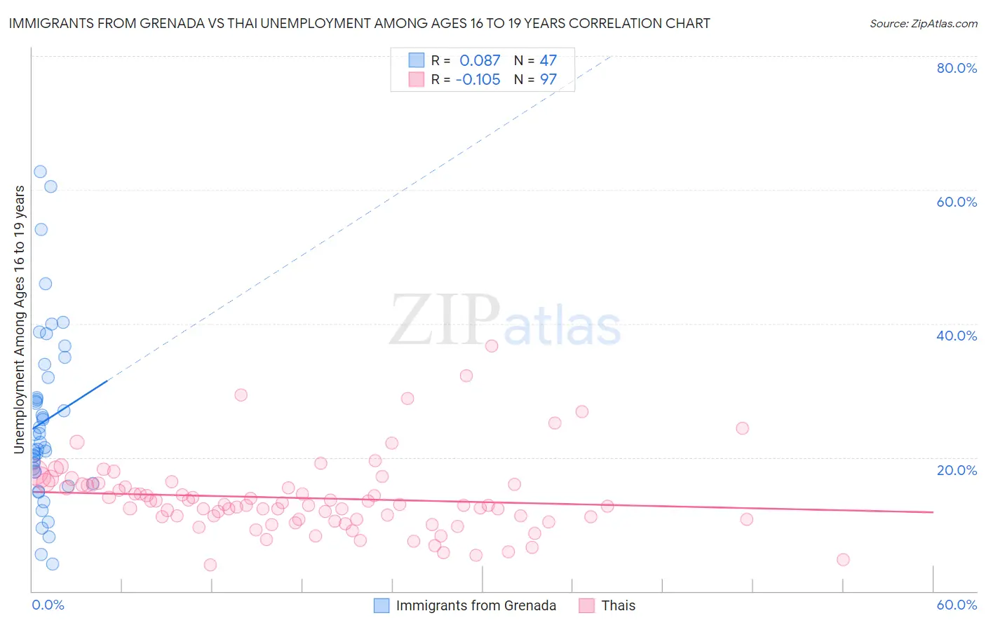 Immigrants from Grenada vs Thai Unemployment Among Ages 16 to 19 years