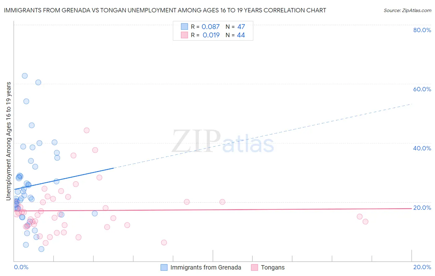 Immigrants from Grenada vs Tongan Unemployment Among Ages 16 to 19 years
