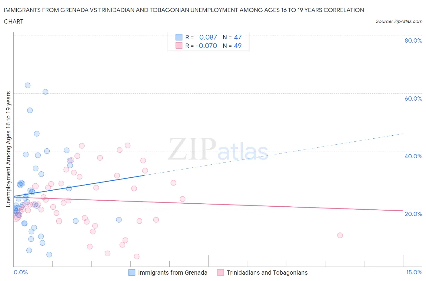 Immigrants from Grenada vs Trinidadian and Tobagonian Unemployment Among Ages 16 to 19 years
