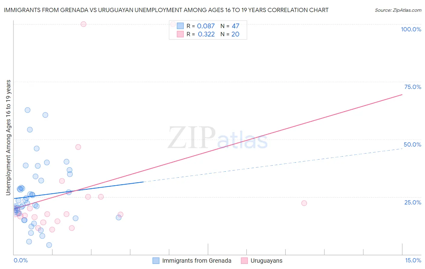 Immigrants from Grenada vs Uruguayan Unemployment Among Ages 16 to 19 years