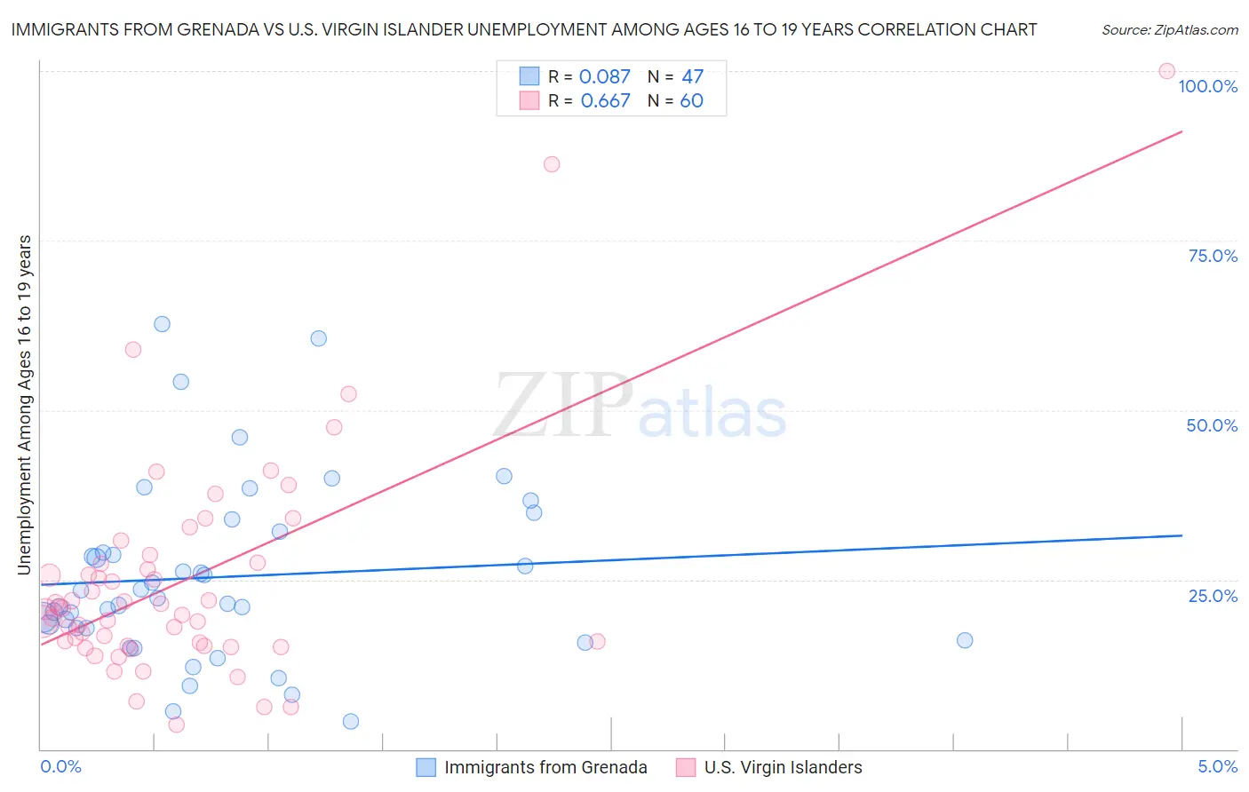 Immigrants from Grenada vs U.S. Virgin Islander Unemployment Among Ages 16 to 19 years