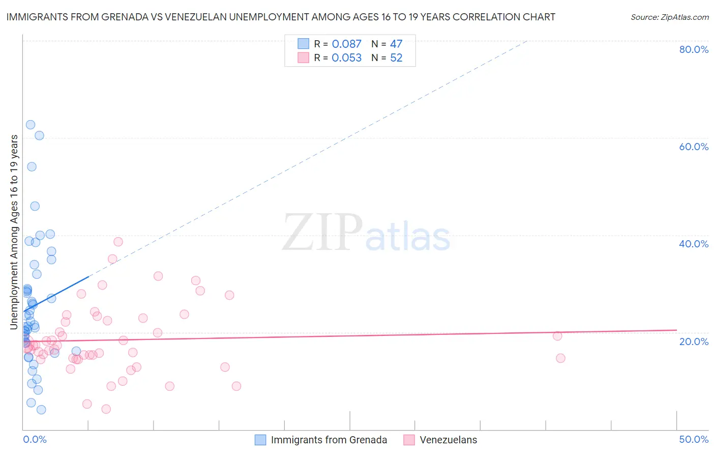 Immigrants from Grenada vs Venezuelan Unemployment Among Ages 16 to 19 years