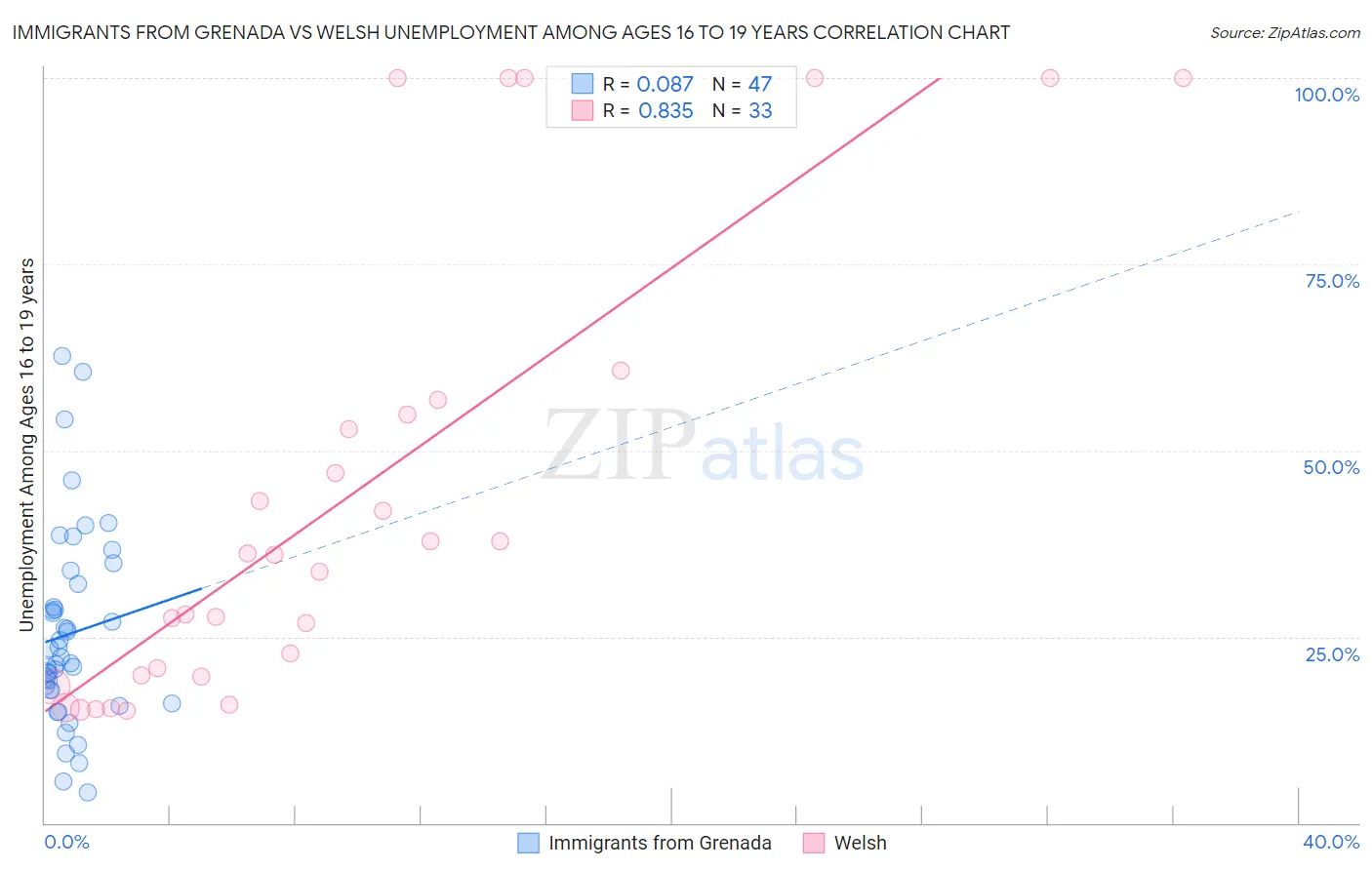 Immigrants from Grenada vs Welsh Unemployment Among Ages 16 to 19 years