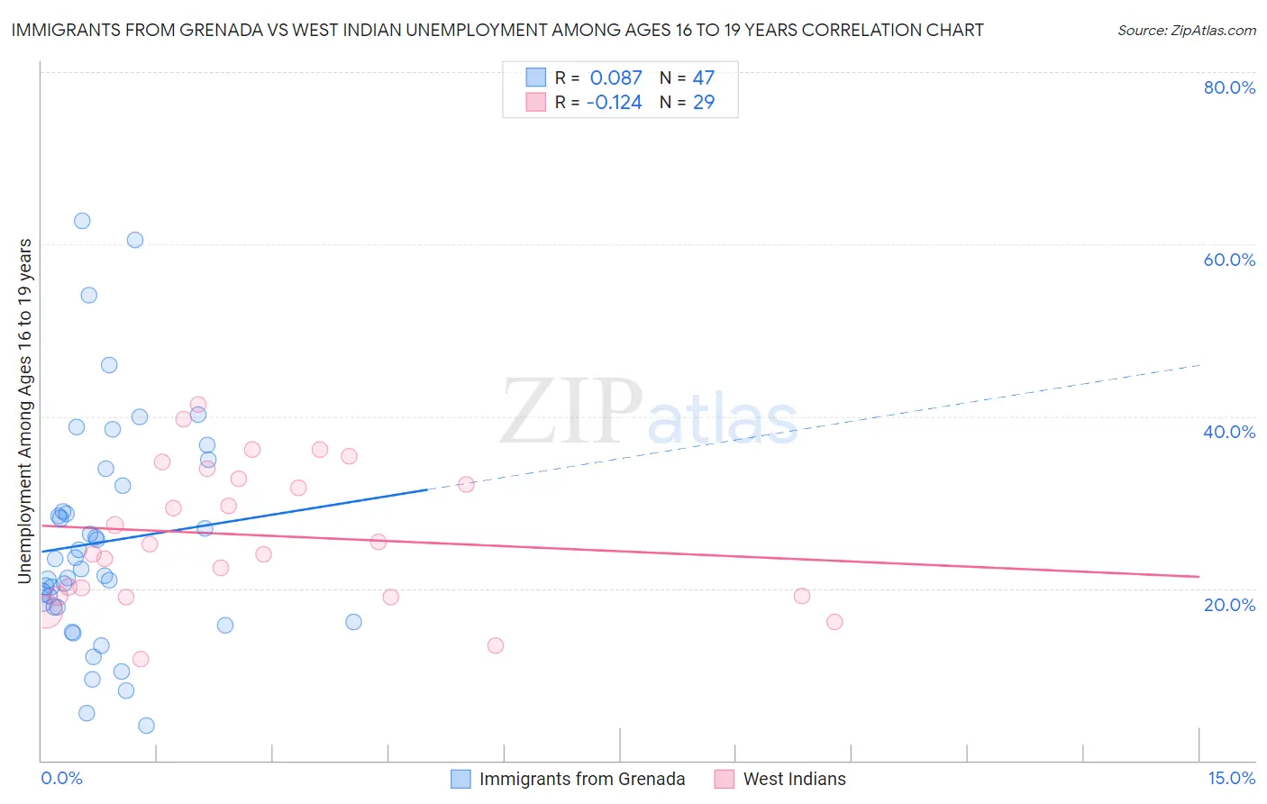 Immigrants from Grenada vs West Indian Unemployment Among Ages 16 to 19 years