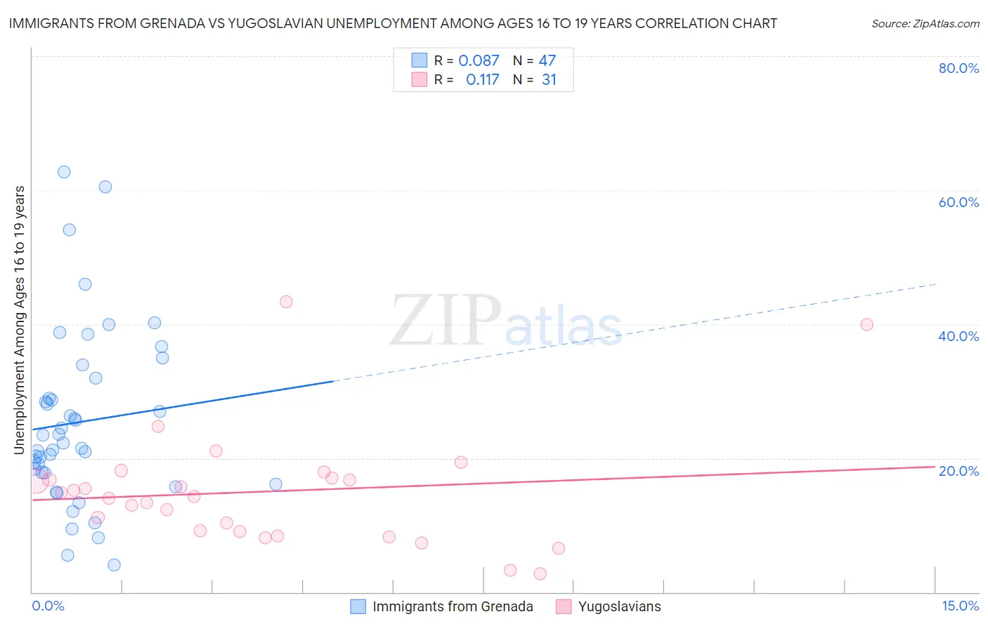 Immigrants from Grenada vs Yugoslavian Unemployment Among Ages 16 to 19 years