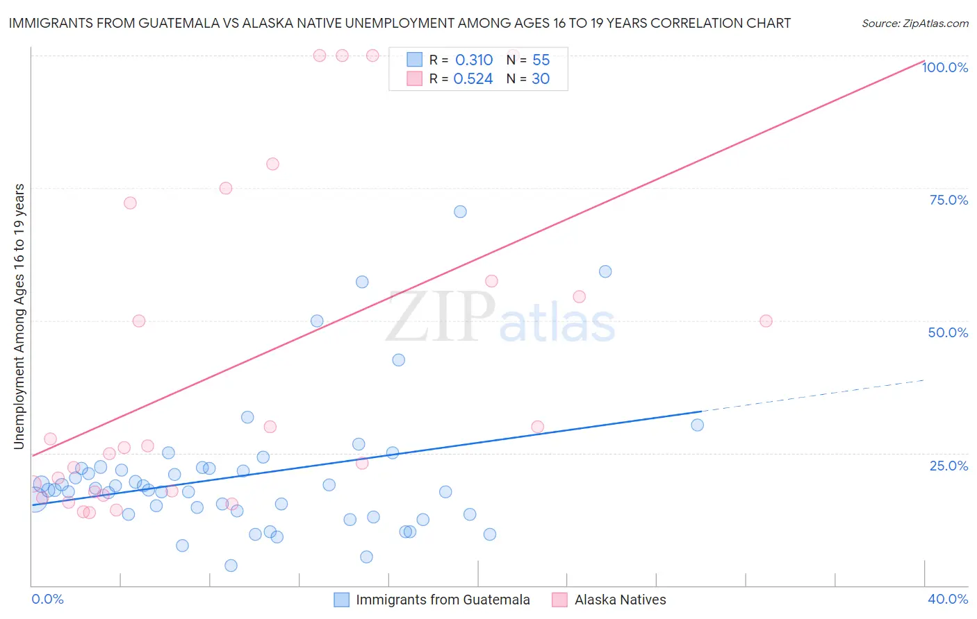 Immigrants from Guatemala vs Alaska Native Unemployment Among Ages 16 to 19 years